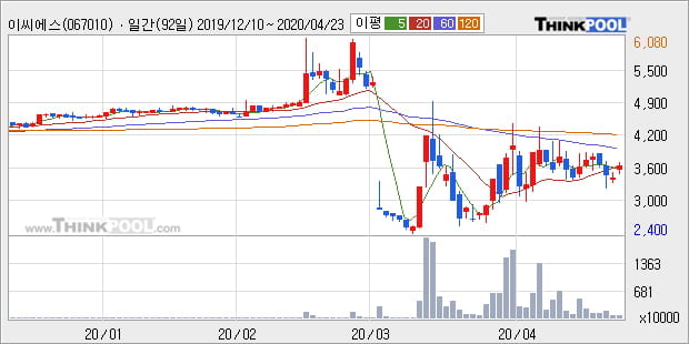 '이씨에스' 10% 이상 상승, 주가 20일 이평선 상회, 단기·중기 이평선 역배열