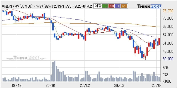 아프리카TV, 전일대비 11.2% 상승... 외국인 기관 동시 순매수 중