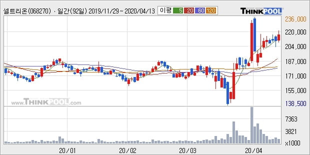 셀트리온, 하락흐름 전일대비 -10.04%... 외국인 38,768주 순매수 중