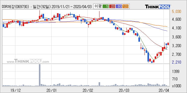 'DSR제강' 5% 이상 상승, 주가 상승 흐름, 단기 이평선 정배열, 중기 이평선 역배열