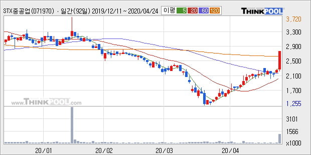 'STX중공업' 5% 이상 상승, 주가 상승 흐름, 단기 이평선 정배열, 중기 이평선 역배열