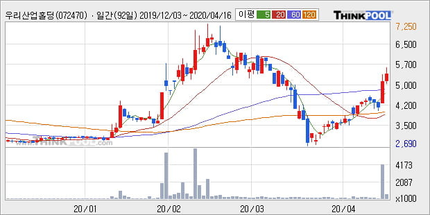 '우리산업홀딩스' 10% 이상 상승, 주가 상승 중, 단기간 골든크로스 형성