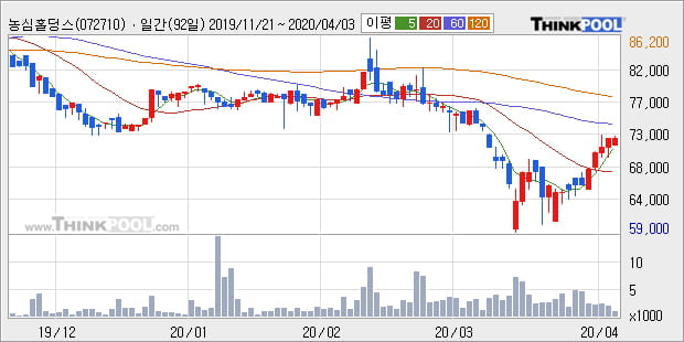 '농심홀딩스' 5% 이상 상승, 주가 상승 중, 단기간 골든크로스 형성