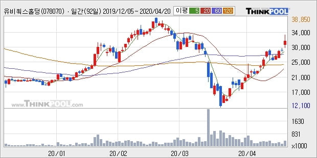 '유비쿼스홀딩스' 10% 이상 상승, 주가 20일 이평선 상회, 단기·중기 이평선 역배열