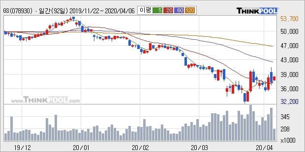 GS, 장시작 후 꾸준히 올라 +5.08%... 외국인 기관 동시 순매수 중