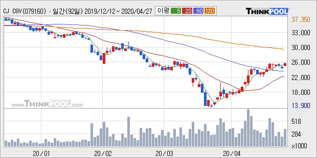 'CJ CGV' 10% 이상 상승, 주가 상승 중, 단기간 골든크로스 형성