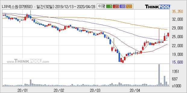 'LIG넥스원' 5% 이상 상승, 주가 상승 중, 단기간 골든크로스 형성