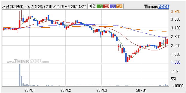 '서산' 10% 이상 상승, 주가 상승 중, 단기간 골든크로스 형성