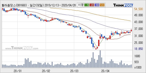 휠라홀딩스, 전일대비 5.31% 상승... 이 시각 거래량 41만7851주