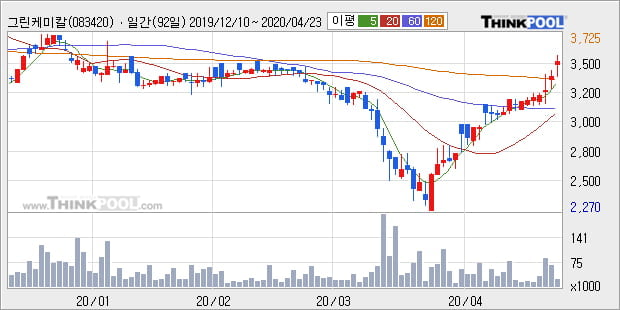 '그린케미칼' 5% 이상 상승, 주가 상승 중, 단기간 골든크로스 형성