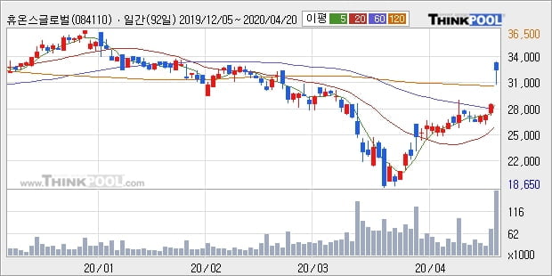 휴온스글로벌, 전일대비 15.71% 상승중... 최근 주가 반등 흐름