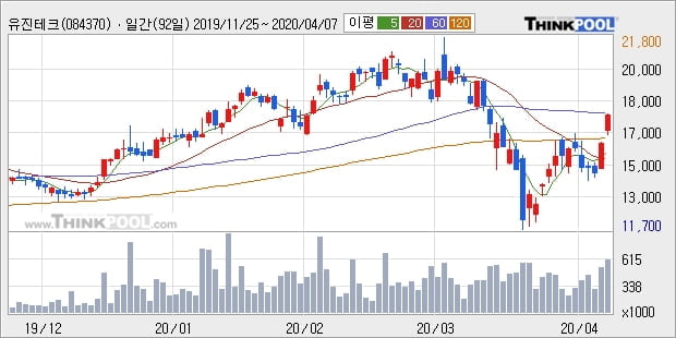 유진테크, 상승흐름 전일대비 +10.58%... 이 시각 거래량 43만4409주