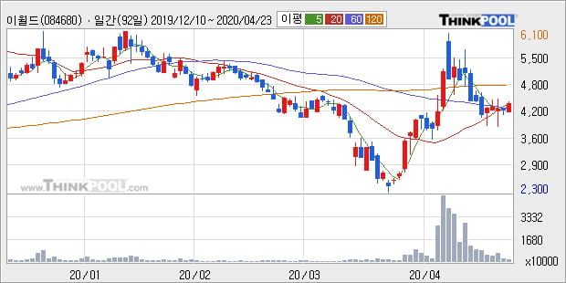 '이월드' 5% 이상 상승, 주가 상승 중, 단기간 골든크로스 형성