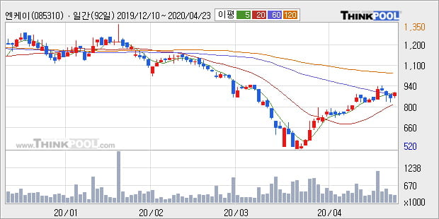 '엔케이' 5% 이상 상승, 주가 상승 흐름, 단기 이평선 정배열, 중기 이평선 역배열