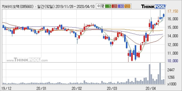 '차바이오텍' 10% 이상 상승, 주가 상승 중, 단기간 골든크로스 형성