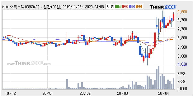 '바이오톡스텍' 10% 이상 상승, 단기·중기 이평선 정배열로 상승세