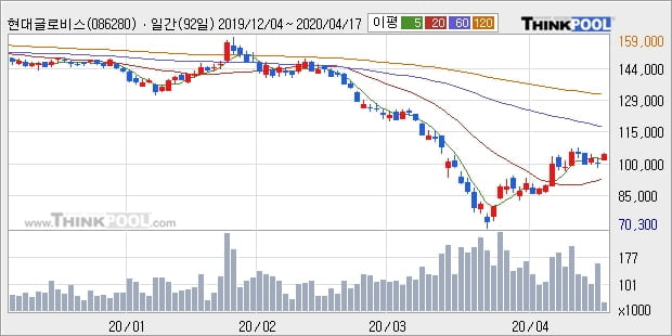 현대글로비스, 상승흐름 전일대비 +5.08%... 최근 주가 반등 흐름