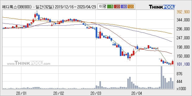 메디톡스, 주가 하락 현재는 -10.33%... 외국인 -23,501주 순매도