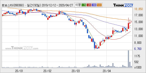 '로보스타' 10% 이상 상승, 주가 상승 중, 단기간 골든크로스 형성