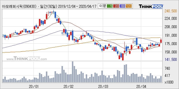 아모레퍼시픽, 장시작 후 꾸준히 올라 +5.51%... 이 시각 33만7374주 거래