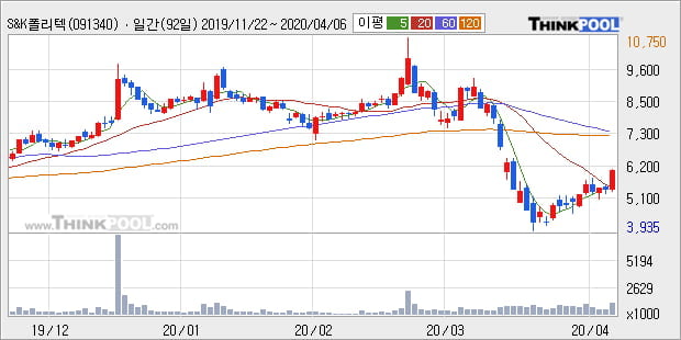 'S&K폴리텍' 10% 이상 상승, 전일 종가 기준 PER 4.6배, PBR 0.8배, 저PER
