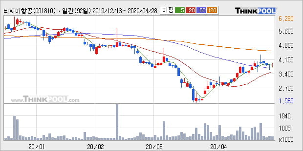 '티웨이항공' 10% 이상 상승, 주가 상승 중, 단기간 골든크로스 형성