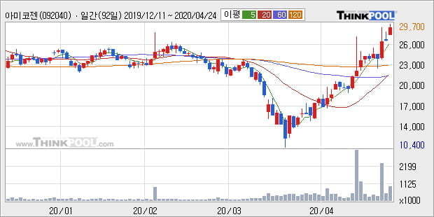 '아미코젠' 10% 이상 상승, 단기·중기 이평선 정배열로 상승세