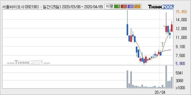 서울바이오시스, 상한가 출발... 최근 주가 반등 흐름