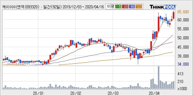 케이아이엔엑스, 장시작 후 꾸준히 올라 +10.76%... 기관 4,000주 순매수 중