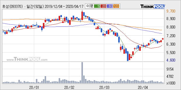 '후성' 5% 이상 상승, 주가 상승 흐름, 단기 이평선 정배열, 중기 이평선 역배열