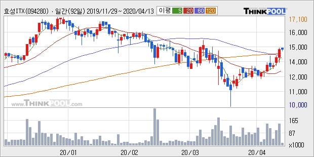 '효성ITX' 5% 이상 상승, 주가 상승 중, 단기간 골든크로스 형성