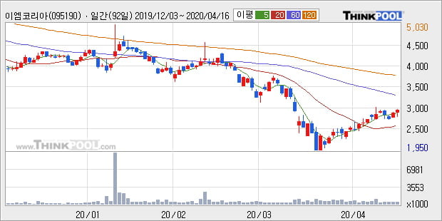 '이엠코리아' 10% 이상 상승, 주가 상승 흐름, 단기 이평선 정배열, 중기 이평선 역배열