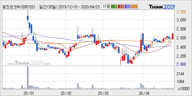 '웅진씽크빅' 5% 이상 상승, 단기·중기 이평선 정배열로 상승세