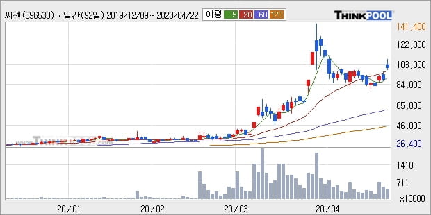 씨젠, 주가 하락 현재는 -13.41%... 이 시각 거래량 269만1594주