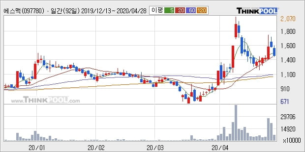 '에스맥' 10% 이상 상승, 상승 추세 후 조정 중, 단기·중기 이평선 정배열