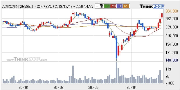 CJ제일제당, 장시작 후 꾸준히 올라 +5.14%... 이 시각 거래량 4만645주