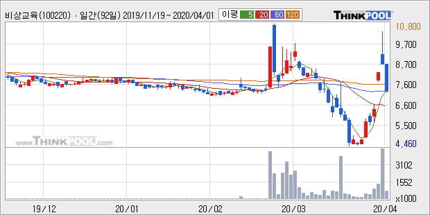 '비상교육' 5% 이상 상승, 주가 상승 중, 단기간 골든크로스 형성