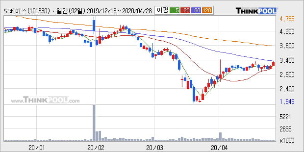 '모베이스' 10% 이상 상승, 전일 종가 기준 PER 1.4배, PBR 0.2배, 저PER, 저PBR