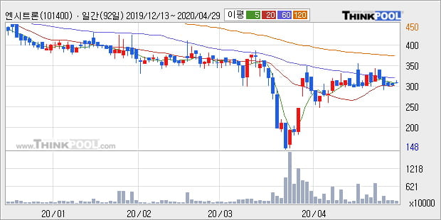 '엔시트론' 10% 이상 상승, 주가 상승 중, 단기간 골든크로스 형성