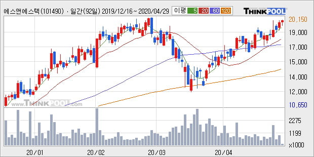 '에스앤에스텍' 52주 신고가 경신, 단기·중기 이평선 정배열로 상승세