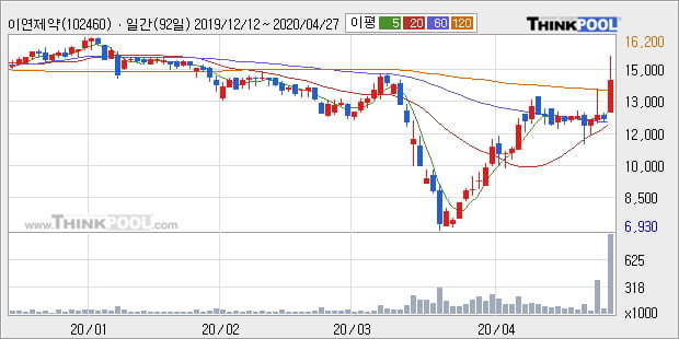 '이연제약' 20% 이상 상승, 단기·중기 이평선 정배열로 상승세