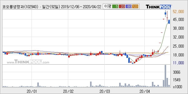 코오롱생명과학, 전일대비 -10.32% 하락... 이 시각 139만98주 거래