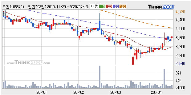 '우진' 5% 이상 상승, 주가 상승 중, 단기간 골든크로스 형성