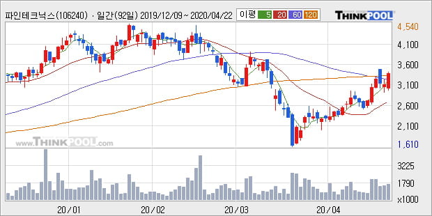 '파인테크닉스' 10% 이상 상승, 주가 상승 흐름, 단기 이평선 정배열, 중기 이평선 역배열