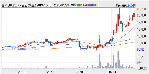 톱텍, 전일대비 11.97% 상승... 최근 주가 반등 흐름