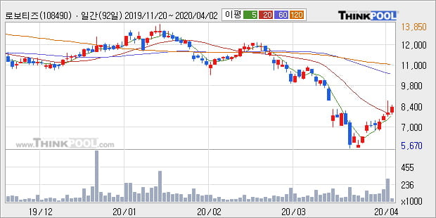 '로보티즈' 10% 이상 상승, 주가 20일 이평선 상회, 단기·중기 이평선 역배열