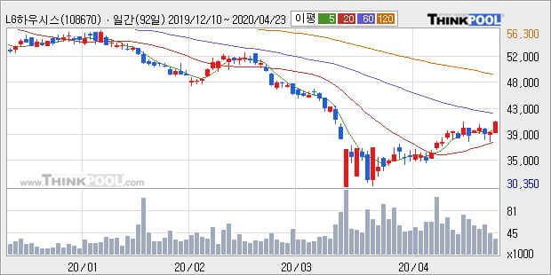 'LG하우시스' 5% 이상 상승, 주가 상승 흐름, 단기 이평선 정배열, 중기 이평선 역배열