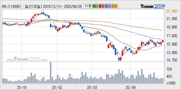 GKL, 상승출발 후 현재 +5.73%... 이평선 역배열 상황에서 반등 시도