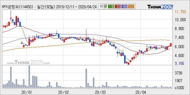 'KPX생명과학' 10% 이상 상승, 주가 상승 중, 단기간 골든크로스 형성