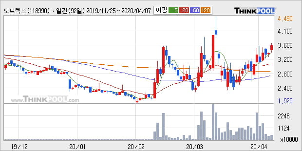 '모트렉스' 10% 이상 상승, 단기·중기 이평선 정배열로 상승세